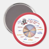 Aimant Graphique à tarte du chef Moe's Graphique de tarte (Recto/Verso)