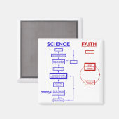 Aimant La science contre la foi (Recto/Verso)