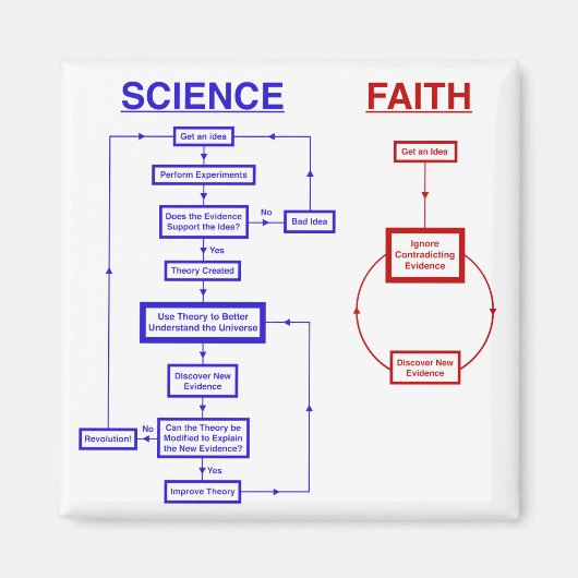 Aimant La science contre la foi (Devant)