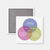 Aimant Le diagramme de Venn immaculé (Recto/Verso)