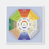 Aimant Pakua Feng Shui Wheel pour Design d'intérieur (Devant)