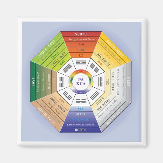 Aimant Pakua Feng Shui Wheel pour Design d'intérieur (Devant)