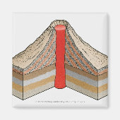 Aimant Section transversale d'un volcan cendré (Devant)