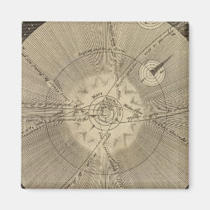 Aimant Système solaire avec orbites