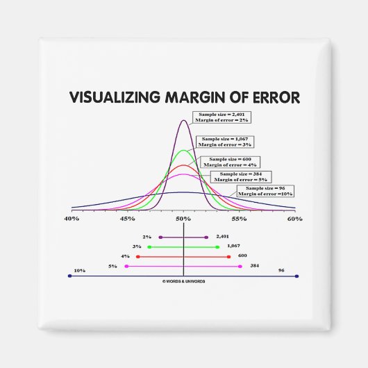 Aimant Visualisation De La Marge D'Erreur (Devant)