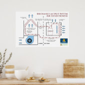Airconditioners: Mechanica van een gesplitst syste Poster (Keuken)