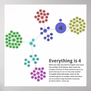 Alles is 4 in het Engels Graph Poster