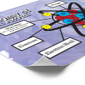 Anatomie van een Atom Poster (Hoek)