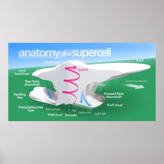 Anatomie van een Storm met supercel Poster (Voorkant)