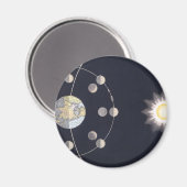 Astronomie, Fasen van de Maan met Aarde Magneet (Voorkant / Achterkant)