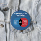 Badge Rond 10 Cm Diagramme de Mitt Romney Venn (En situation)