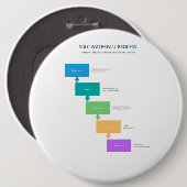 Badge Rond 15,2 Cm Modèle de cascade du cycle de vie du développement (Devant & derrière)