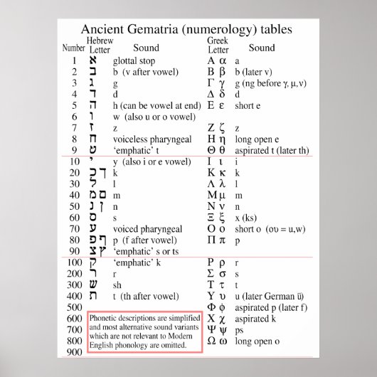 Basishebrew en Griekse Gematria-grafiek Poster (Voorkant)