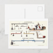 Basismachines: hefbomen natuurkunde briefkaart (Voorkant / Achterkant)