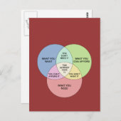 Behoeften vs Wants Briefkaart (Voorkant / Achterkant)