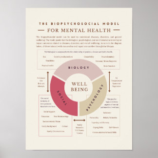 Biopsychosociaal model voor de geestelijke gezondh poster
