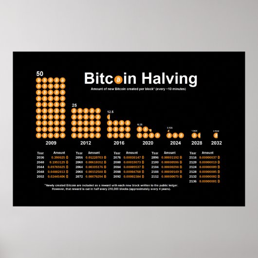 Bitcoin Halvering Grafiek Poster (Voorkant)