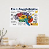 Brain Map - Capitalistische Republikein Poster (Keuken)