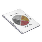 Carnet de bord de la roue de médecine métaphysique (Côté Droit)