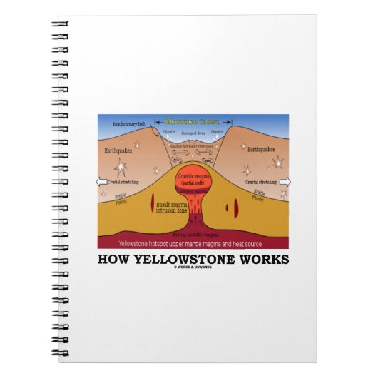 Carnet Fonctionnement de Yellowstone (géologie Supervolca (Devant)