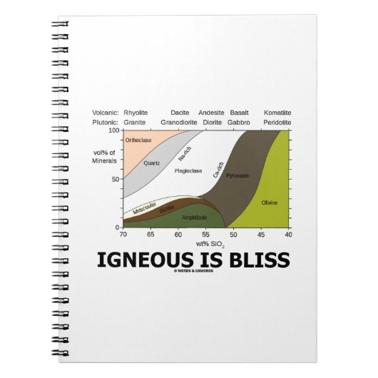 Carnet Igneous Is Bliss (Silica Content Igneous Rocks) (Devant)