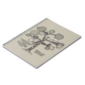 Carnet Leçons apprises (Côté gauche)