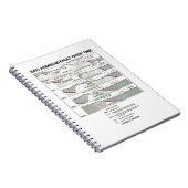 Carnet San Andreas Fault Over Time (Tectonique Plate) (Côté Droit)