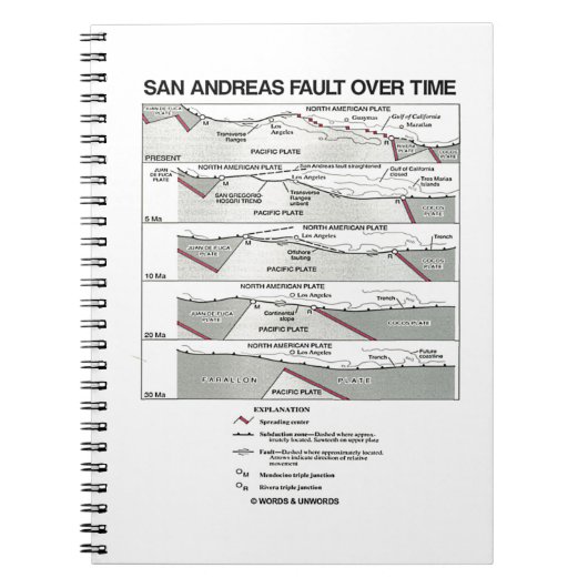 Carnet San Andreas Fault Over Time (Tectonique Plate) (Devant)