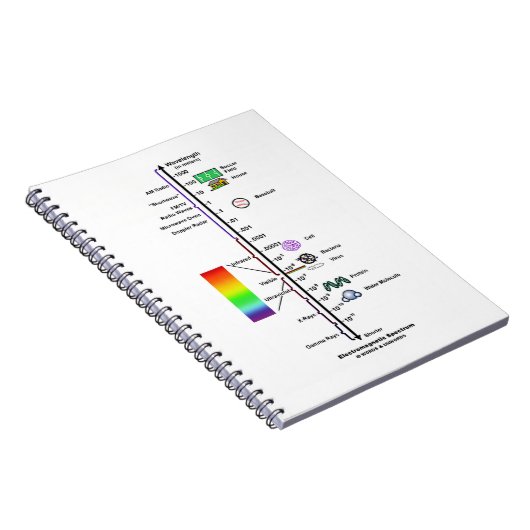 Carnet Spectre électromagnétique (Comparaison des longueu (Côté Droit)
