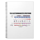 Carnet The Electromagnetic Spectrum Physics Wavelengths (Devant)