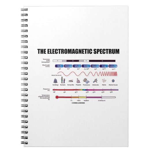 Carnet The Electromagnetic Spectrum Physics Wavelengths (Devant)