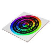 Carreau Simple RGB Color Wheel without Title Ceramic Tile (Côté)