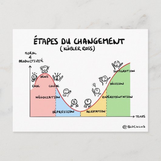 Carte coaching "Étapes du changement" (Devant)