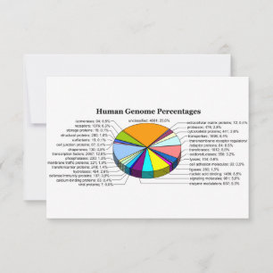 Carte Le génome humain avec le nombre et le pourcentage