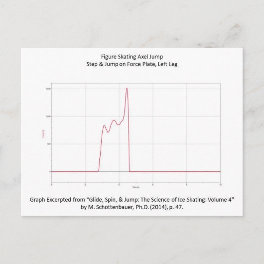 Carte postale avec graphique de l'axe de patinage  (Devant)