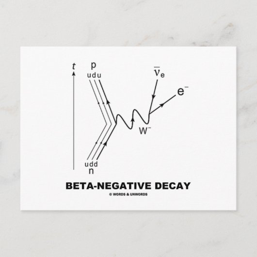 Carte Postale Bêta-décomposition négative (physique nucléaire) (Devant)