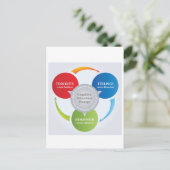 Carte Postale CBT - Thérapie comportementale cognitive - Diagram (Debout devant)