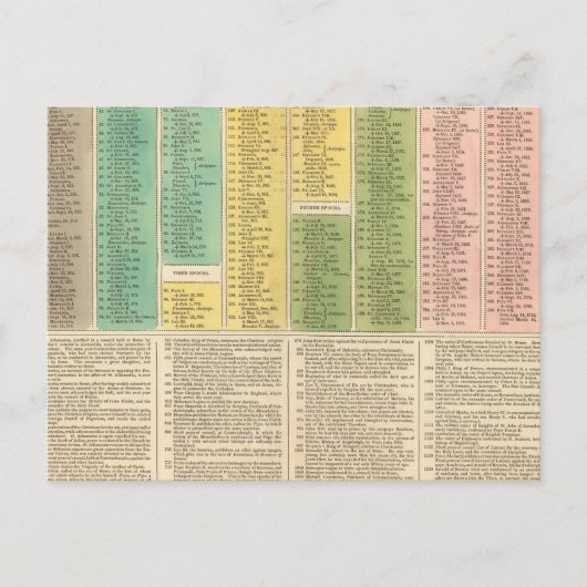 Carte Postale Chronologie de l'Église catholique (Devant)