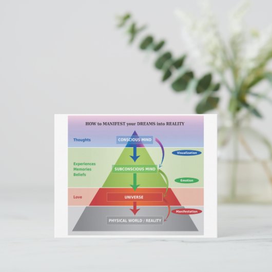 Carte Postale Comment Manifester vos rêves dans la réalité Diagr (Debout devant)