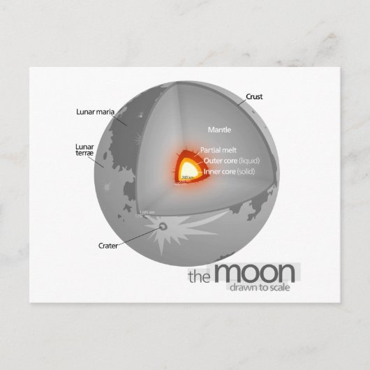 Carte Postale Diagramme de la structure interne de la Lune de la (Devant)