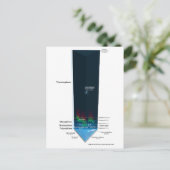 Carte Postale Diagramme de l'atmosphère terrestre (Debout devant)