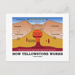 Carte Postale Fonctionnement de Yellowstone (géologie Supervolca
