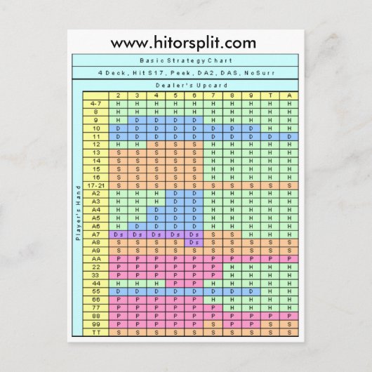 Carte Postale Graphique de stratégie de Blackjack Soft 17 sur 4  (Devant)