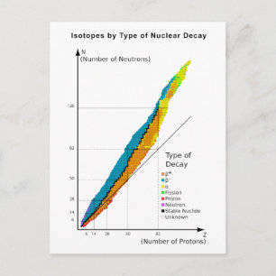 Carte Postale Graphique des isotopes par type de désintégration