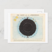 Carte Postale Graphique éducatif de l'atmosphère terrestre Vinta (Devant / Derrière)