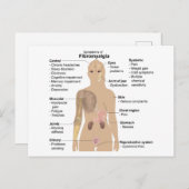 Carte Postale Graphique Signes communs et symptômes de la fibrom (Devant / Derrière)