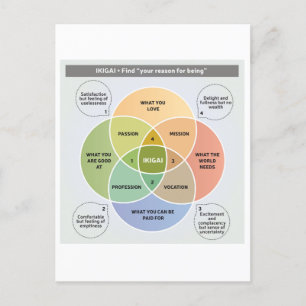 Carte Postale IKIGAI Illustration - Trouvez votre raison d'être