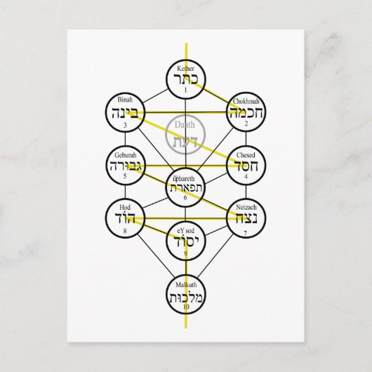 Carte Postale Kabbalistic Tree of life hebrew sephiroth  (Devant)