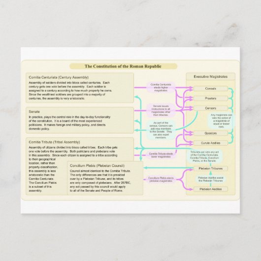 Carte Postale La structure constitutionnelle de la République ro (Devant)