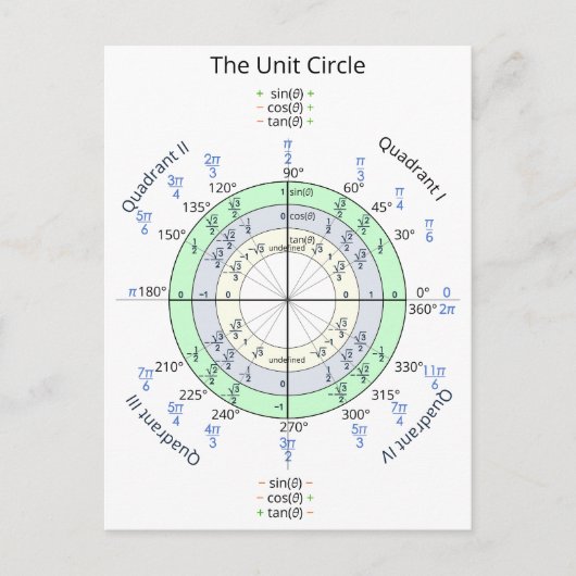 Carte Postale Le cercle unitaire (Devant)